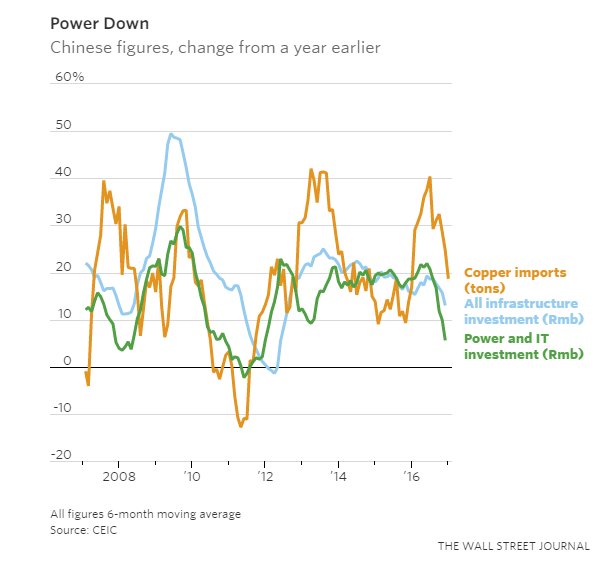 CEICData1's tweet image. CEIC in @WSJ: BHP: Watch Flip Side of Mining Giant’s Copper Surge
spr.ly/60118VUh1
#Mining #Copperimport #manufacturinggrowth