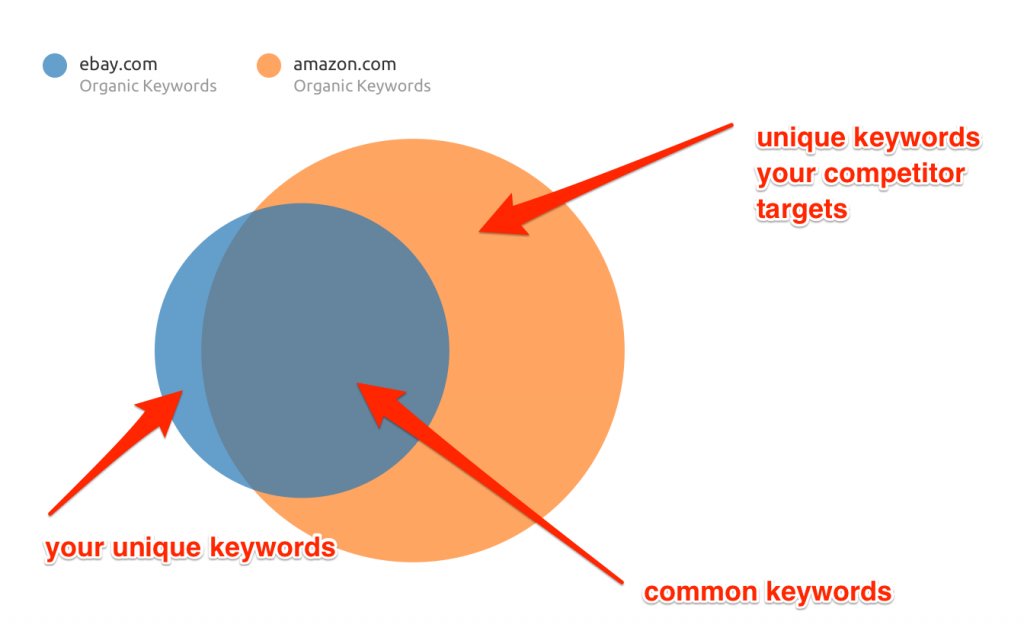 stepanaromanov's tweet image. How Competitive Intelligence Makes You a Better Marketer blog.competeshark.com/how-competitiv… #PPC #PaidSearch #KeywordAnalytics #KeywordStrategy