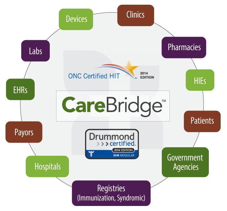 emedapps's tweet photo. Join us in booth 5187. 15 minutes until our CareBridge Interface Engine Use Cases demo #Interoperability #himss17 #InterfaceEngine https://t.co/pR7zME8Bok