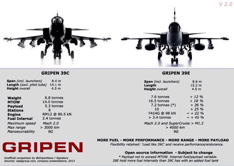 gennemskueligt mynte hul JR Vianney on Twitter: "This tweet by @GripenNews gives us a notion of specs  changes on #Gripen E along its development: https://t.co/wu5uCRnXEQ  https://t.co/67osFJTfIH" / Twitter