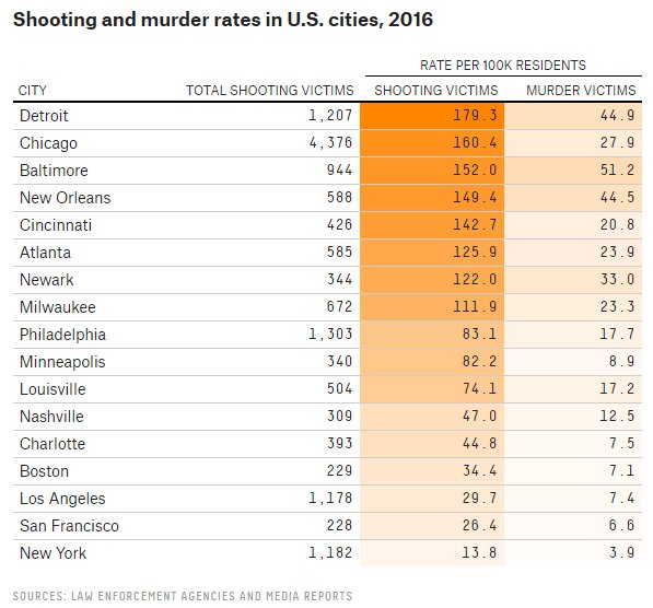 bencasselman's tweet photo. We should be measuring gun violence by looking at shootings, not murders. Problem is, we don't have the data.
https://t.co/V4KppgMNgM https://t.co/1kdPlWIj84