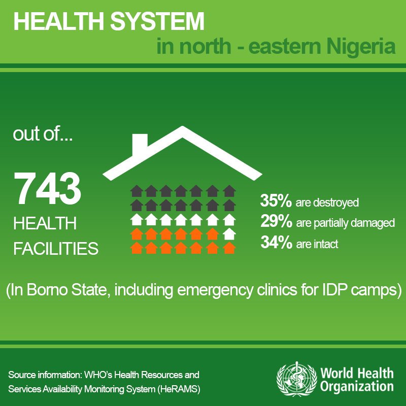 WHO's tweet photo. Two-thirds of hospitals &amp; health facilities in the most affected areas in NE #Nigeria have been completely or partially damaged #OsloHumConf https://t.co/Avk1i3mPFg