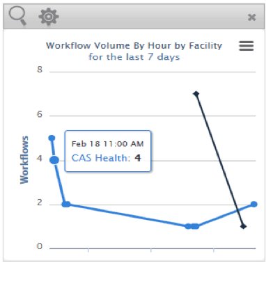 wareFLO's tweet photo. Workflow Volume By Hour &amp; Facility Last 7 Days @nursecall #HIMSS17 booth 4479 https://t.co/pBYCtuYf4d #HCLDR#BPM #HealthIT #HIMSSworkflow https://t.co/3MslugbFZI
