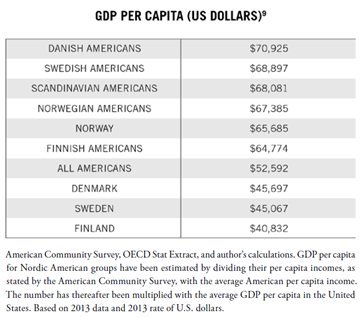  #HighTaxWelfarestate didn't create the good living standard "Debunking Utopia-Exposing the Myth of Nordic Socialism"  http://bit.ly/2a7XXFk&nbsp;