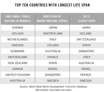  #HighTaxWelfarestate didn't create the good living standard "Debunking Utopia-Exposing the Myth of Nordic Socialism"  http://bit.ly/2a7XXFk&nbsp;