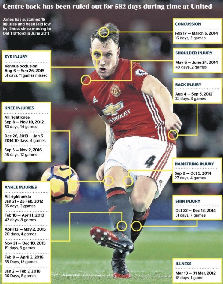 Happy Birthday Phil Jones. 
