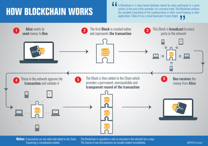 rfgex's tweet photo. How it works: #Blockchain explained in 500 words | ZDNet https://t.co/uUffDGx4Xb https://t.co/7gTvIJlwTT