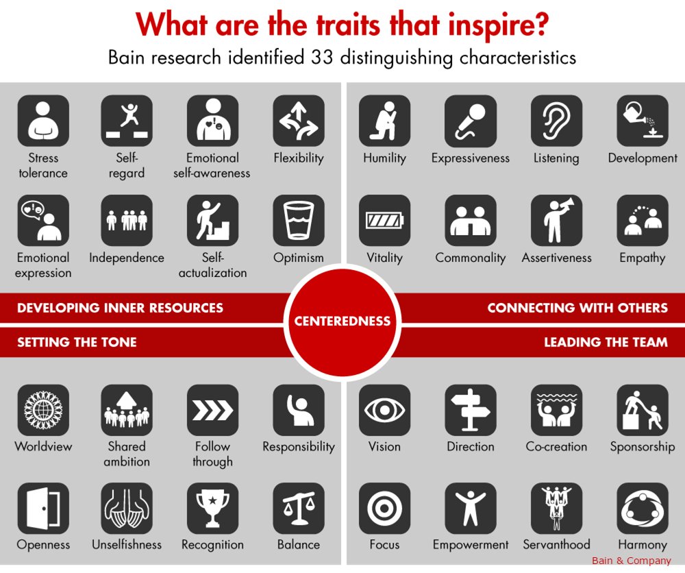 Bain Insights Infographic How To Be An Inspirational Leader T Co Dhfolxujao Leadership Inspire Inspirationalleadership T Co Dkn7xmejii Twitter