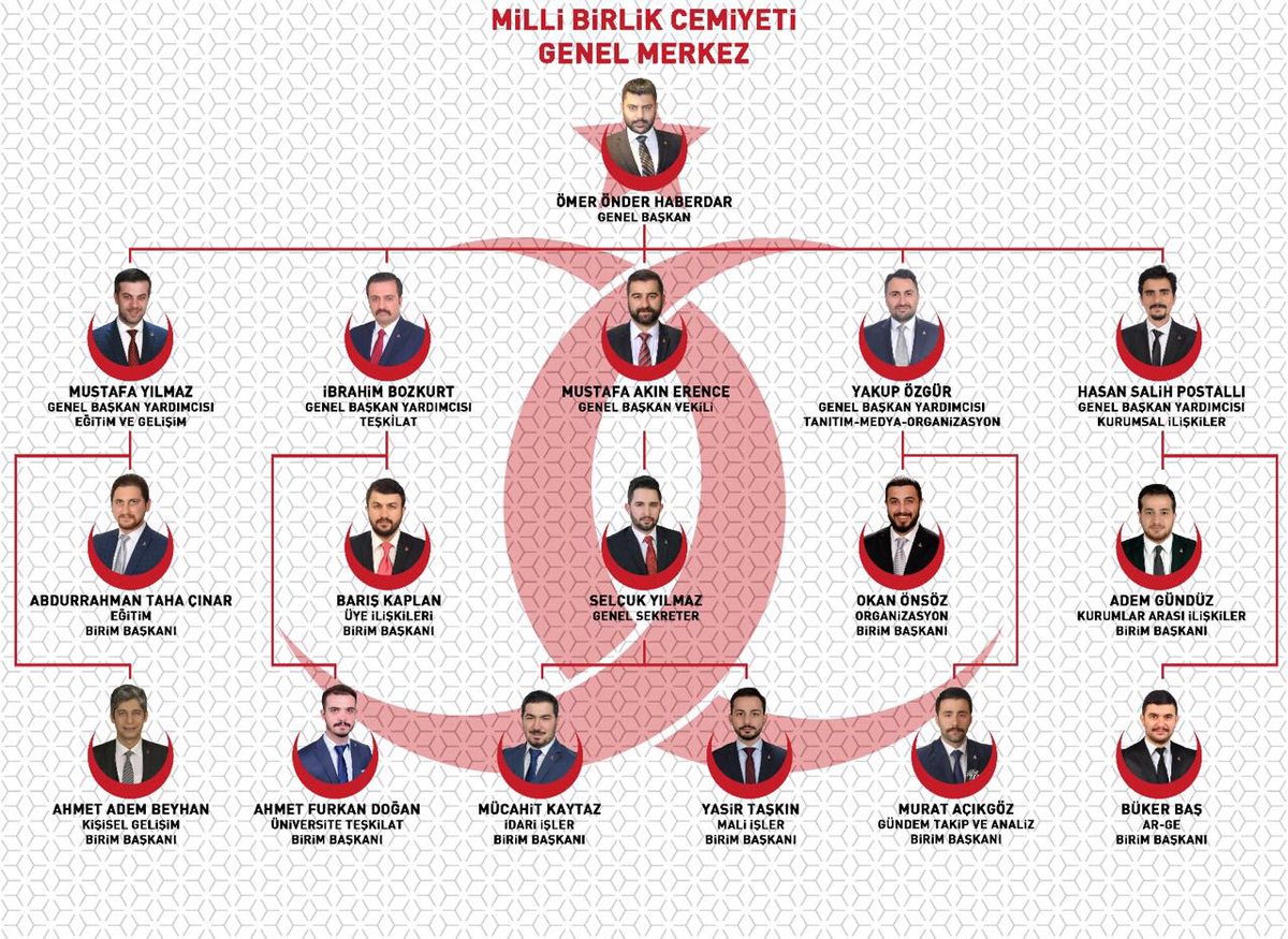 Geleceğin Büyük ve Güçlü Türkiyesi Yolunda
Milli Birlik Cemiyeti Genel Merkez
Yönetim Kurulu Organizasyon Şeması