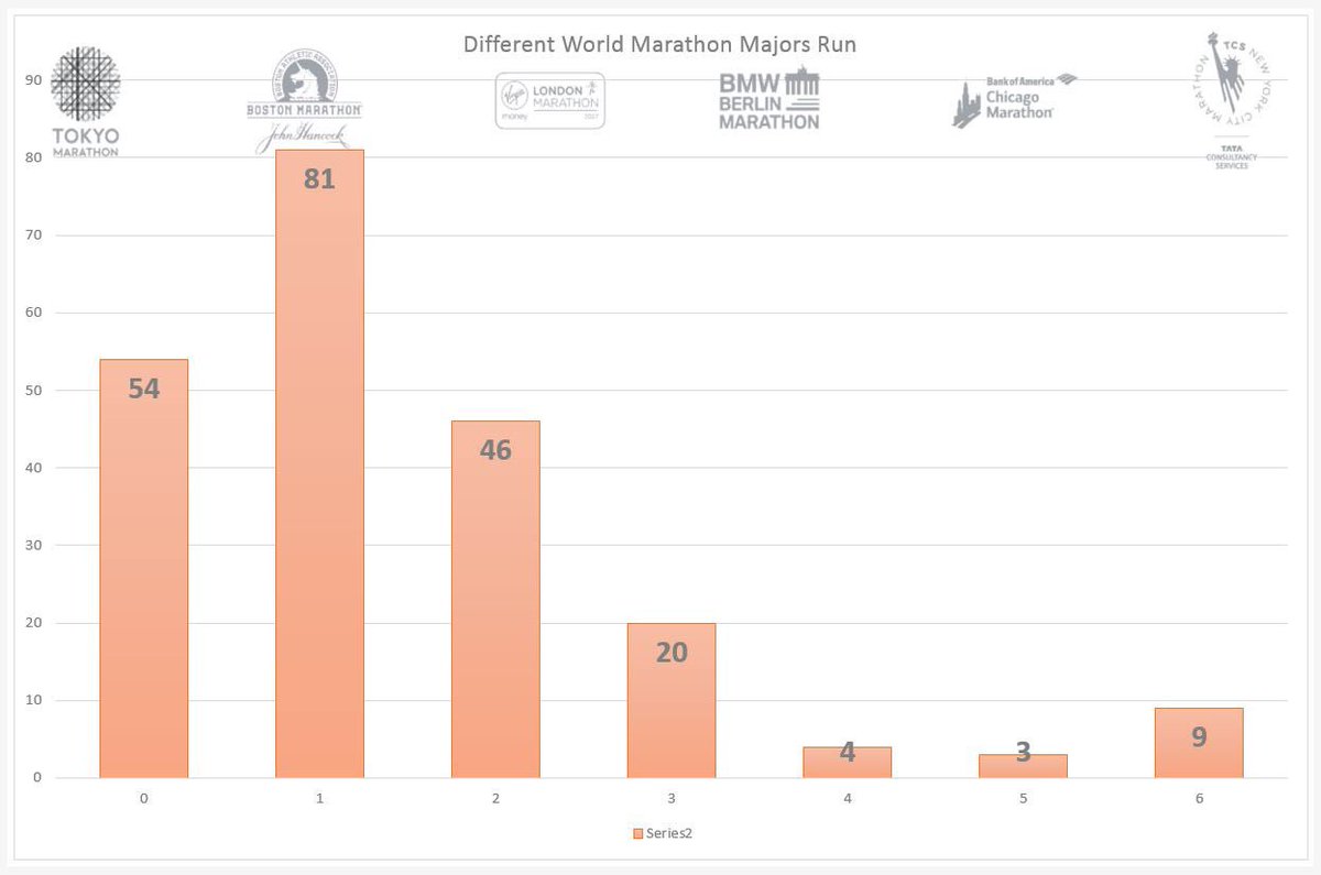 Interesting how many of the <a href="/WMMajors/">Abbott World Marathon Majors</a> people working towards the <a href="/100MarathonUK/">100 Marathon Club UK</a> have done.