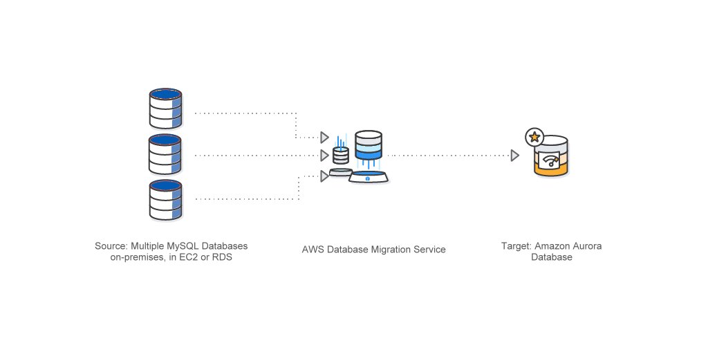 awscloud's tweet photo. Too many MySQL shards? Attend our webinar today to learn how to consolidate them into single Aurora database.  https://t.co/rXlwpm6zQF https://t.co/EAasLgkAVz