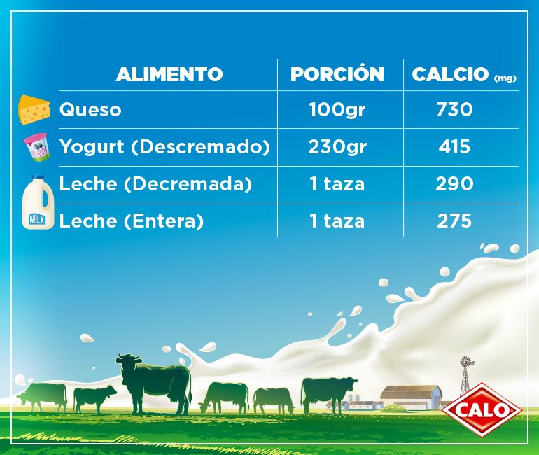 Calo_Chile's tweet photo. Los diferentes lácteos poseen distintas dosis de calcio. Acá una tabla para que te hagas una idea de ello ;) https://t.co/z2QMzjioJn