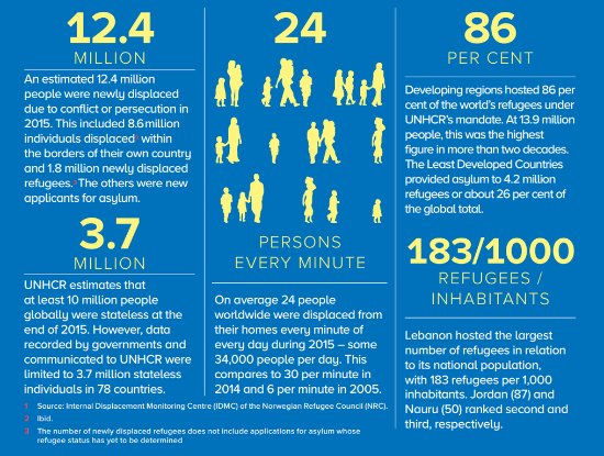 ReadingGCD's tweet image. 24 ppl forced to flee home per minute in 2015. #MLW2017