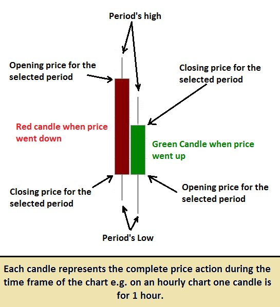 BinaryShots's tweet photo. Parts of a candlestick https://t.co/dGKu92AKev