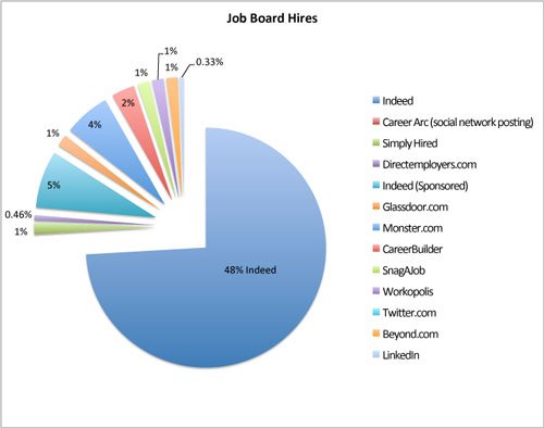 wernerj71's tweet photo. 70 Million Job Board Views and Most Come from free boards like https://t.co/R4A4FAVaeg https://t.co/rK4xD9msAZ #talentacquisition https://t.co/Pnc9dBV8DB