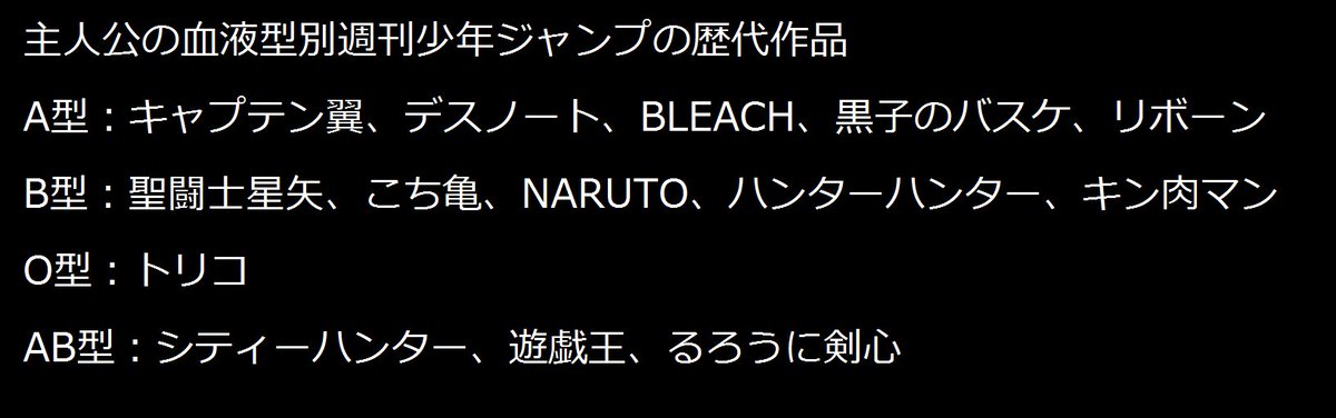 血液型トリビア V Twitter 主人公の血液型別週刊少年ジャンプの歴代作品 A型 キャプテン翼 デスノート Bleach 黒子のバスケ B型 聖闘士星矢 こち亀 ナルト ハンターハンター キン肉マン O型 トリコ Ab型 シティーハンター 遊戯王 るろうに剣心 T