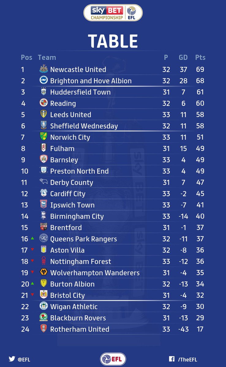 Efl On Twitter Tables Here S How Things Stand In Each Efl