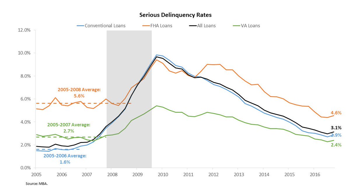 From #EyeonHousing: Serious Delinquency Rates Tick Up eyeonhousing.org/2017/02/seriou…