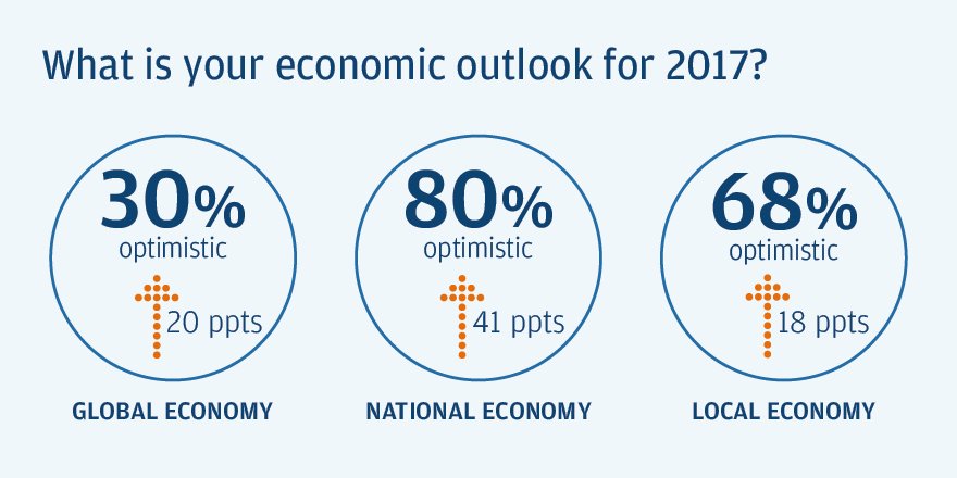 We surveyed 1400+ business leaders. Find out what they think about the economy:  bit.ly/CBBLO17