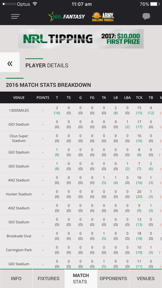 DAM01983's tweet photo. @NRLFantasy @lone_scout STILL no points from last year after ive paid for assistant coach since it opened #gettingRippedOff #WasteOfMoney https://t.co/MPEiuamacv
