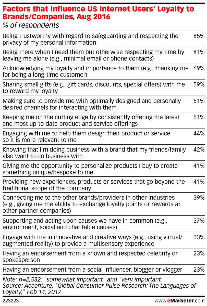 (STAT) 85% of internet users say they're loyal to brands that safeguard their personal information: bit.ly/2midbfj