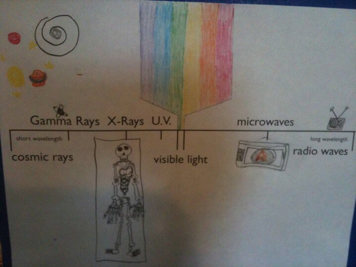 MsPhysicist's tweet image. One of my daughters old drawings for her science project on UV light. @ScienceMarchDC, #GirlsInSTEM #sciencematters