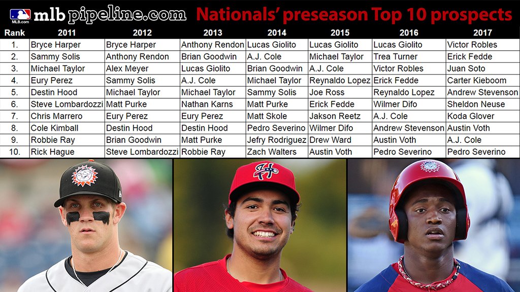 MLBPipeline's tweet photo. Who's that kid in the eye black?
@Nationals' recent top 10 prospects.
And the new 2017 #Top30Prospects list:
https://t.co/5QEdPmwsJ2 https://t.co/dbxdN0UIvo
