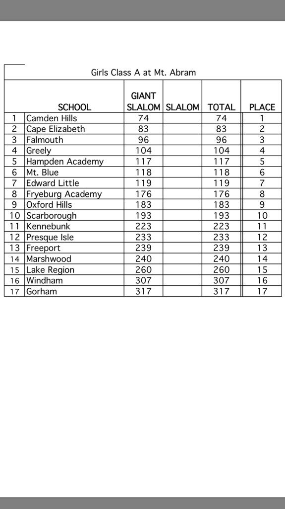 ShipbuildersAD's tweet photo. Class A Girls GS Team Results https://t.co/KeapvHVLfR