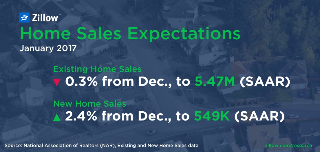 SvenjaGudell's tweet photo. Jan home sales forecast: EHS down slightly, NHS up after weak Dec 

https://t.co/Bsd0SSqodo https://t.co/QzFYDCg0fF