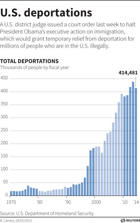 Here's total deportations over the last 35 years
