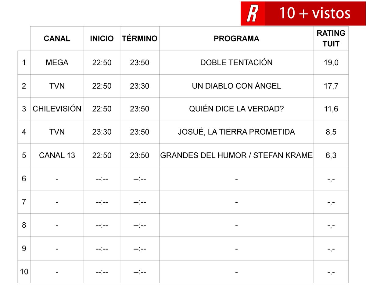 RatingTuit's tweet photo. #CompactoRatingTuit 22:50 - 23:50, 19/02/2017
1º #DobleTentación 19,0
2º #UnDiabloConÁngel 17,7
3º #QuiénDiceLaVerdad 11,6 https://t.co/YHrt00GcBq