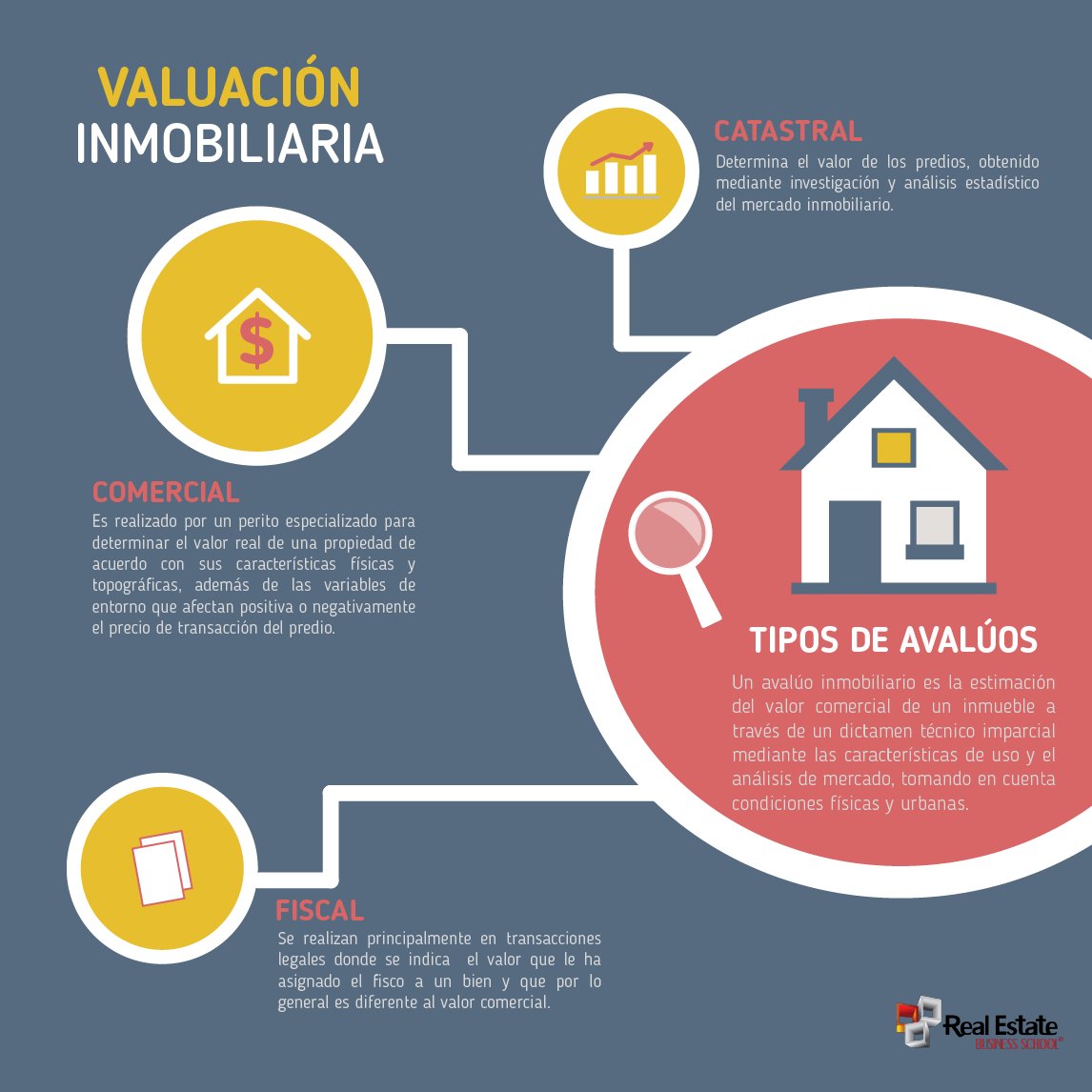 rebsmx_'s tweet photo. ¿Conoces los diferentes tipos de avalúos inmobiliarios? Aquí te los compartimos. #CapacitaciónRebs https://t.co/xJmPgjNTpS