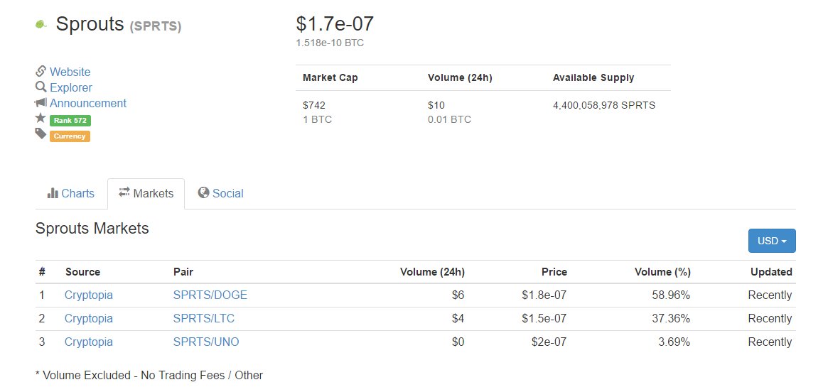 cryptosprouts's tweet image. Talk about some serious customer service @CoinMKTCap that was fast!! $SPRTS