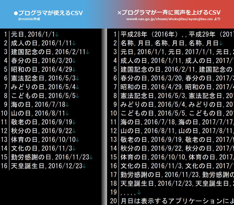 悲報 内閣府の 国民の祝日 Csvがひどいと話題に 更新 ソフトアンテナ