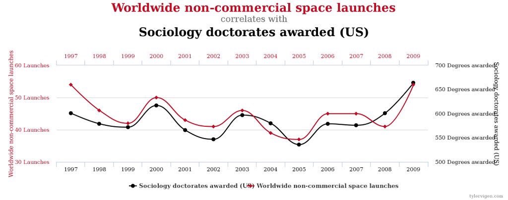 spurious correlation examples