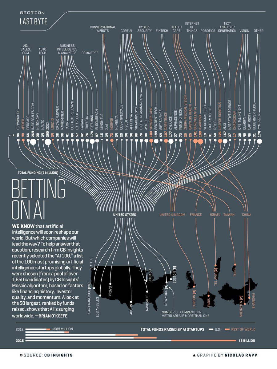 Eric Topol (@erictopol) on Twitter photo Cool #datviz of top artificial intelligence startup companies by sector and geography <a href="/FortuneMagazine/">FORTUNE</a> by <a href="/nick_rapp/">Nicolas Rapp</a>, source <a href="/CBinsights/">CB Insights</a> #AI Cool #datviz of top artificial intelligence startup companies by sector and geography <a href="/FortuneMagazine/">FORTUNE</a> by <a href="/nick_rapp/">Nicolas Rapp</a>, source <a href="/CBinsights/">CB Insights</a> #AI
