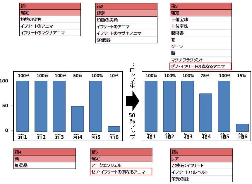 すみ ゼノ イフリートの真なるアニマにトレハンは不要という部分が難しかったようなので補足説明です 箱4 6以外にはドロップアップの影響はありません 真なるアニマが入ってるのが箱3 5であるためドロップアップの影響下にはありませんでした