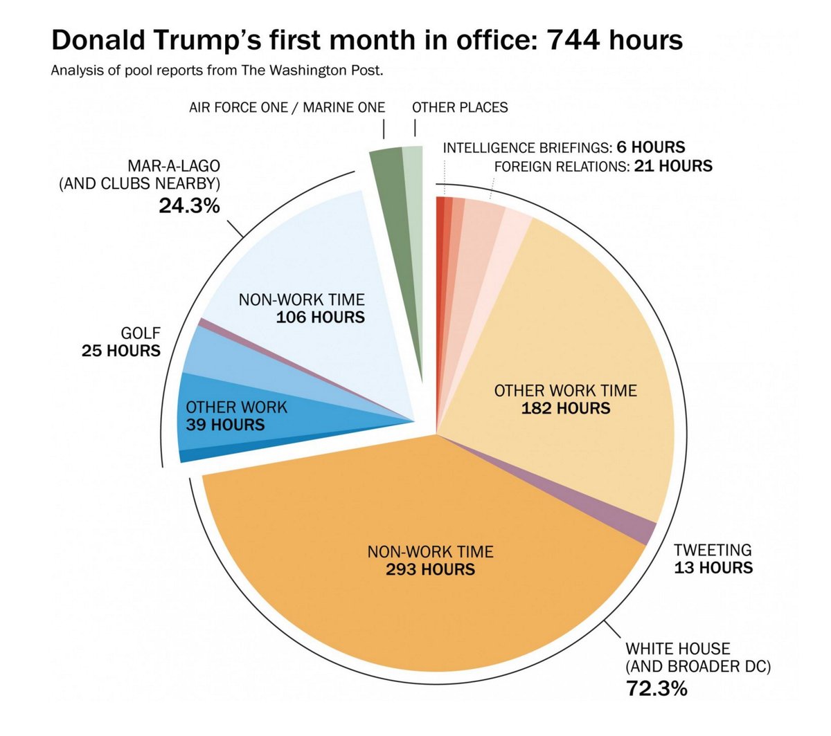 lexalphadog's tweet image. How the president has spent his first month in office -- the @washingtonpost... ln.is/u7rMy by #BalancedDogs via @c0nvey