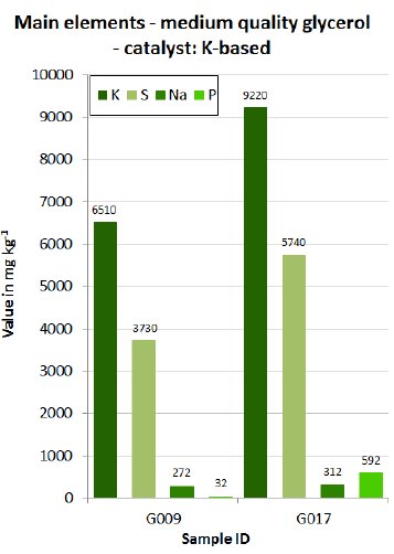 GrailProjectFP7's tweet photo. Analytical screening of #glycerol qualities. More information in the e-newsletter5 and on our website: https://t.co/oDjYsKbfyW #biodiesel https://t.co/U9nyu4zJ6n