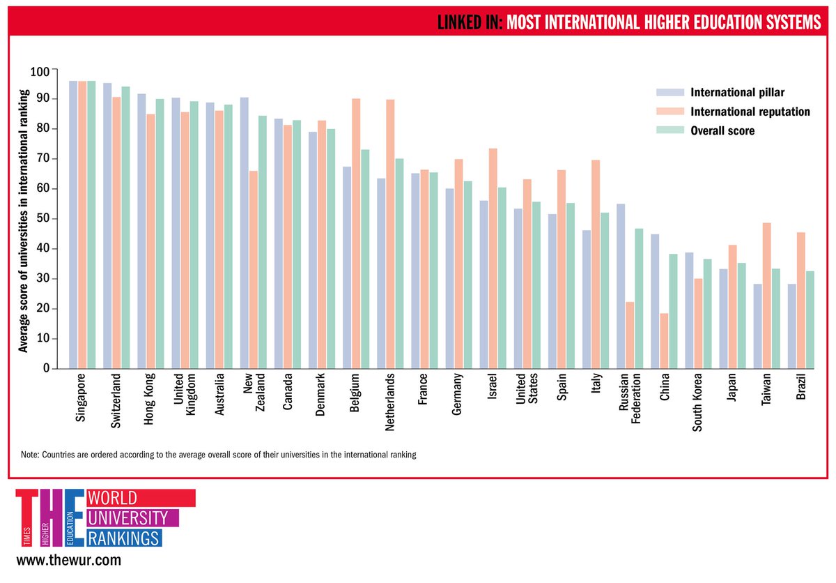 World Uni Rankings On Twitter Singapore Has The Most International Higher Education System In The World Https T Co Vzgl8rd9g3 Internationalandproud Https T Co Zpzjktojie