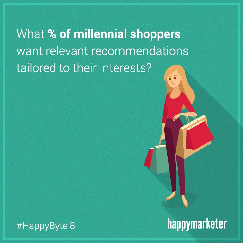 hmarketer's tweet photo. Can you guess the %? Hint: the answer makes targeted marketing the need of the day! #HappyByte 8: https://t.co/PvvexqII7x https://t.co/PQXkip0y8j