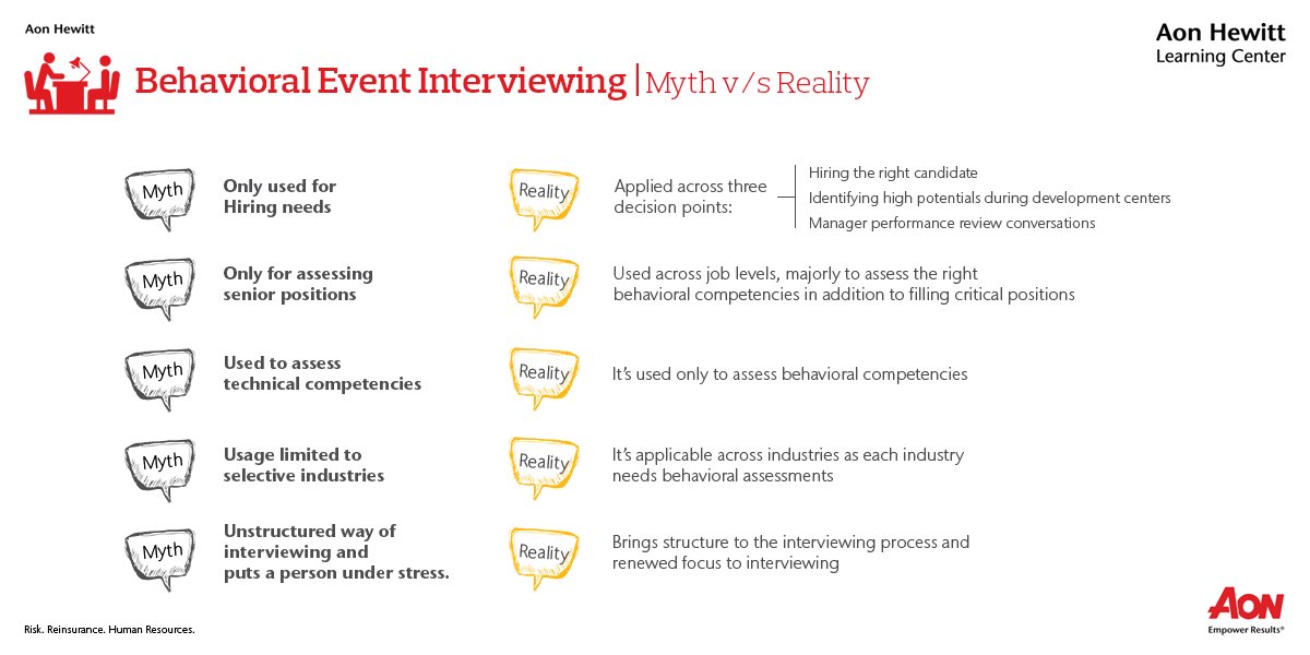 Aon_India's tweet photo. Scientific in approach & powerful in results, yet misunderstood. We demystify #BehavioralInterviewing for you- https://t.co/en3FHJnXoB https://t.co/yGejm1NK6j