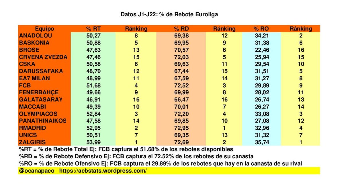 ocanapaco's tweet photo. .@ToniPoncePress #ACBStats Gran trabajo d @valenciabasket d @pedroma2014 en final #CopaACB con 19reb ofens al mejor d @EuroLeague en %RebDef https://t.co/1K0NoRURg4