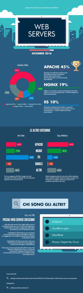 RackOne_IT's tweet photo. Quali sono i #web #server piรน utilizzati nel 2016? Scoprilo grazie all'infographic di #Rackone! https://t.co/ERspZFxaEG https://t.co/uTEvycQ88c