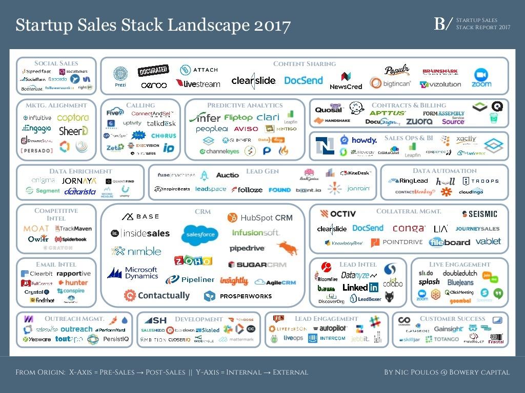 TheSalesStack's tweet image. The Sales Stack Landscape 2017
by @picnoulos
via @BoweryCapital