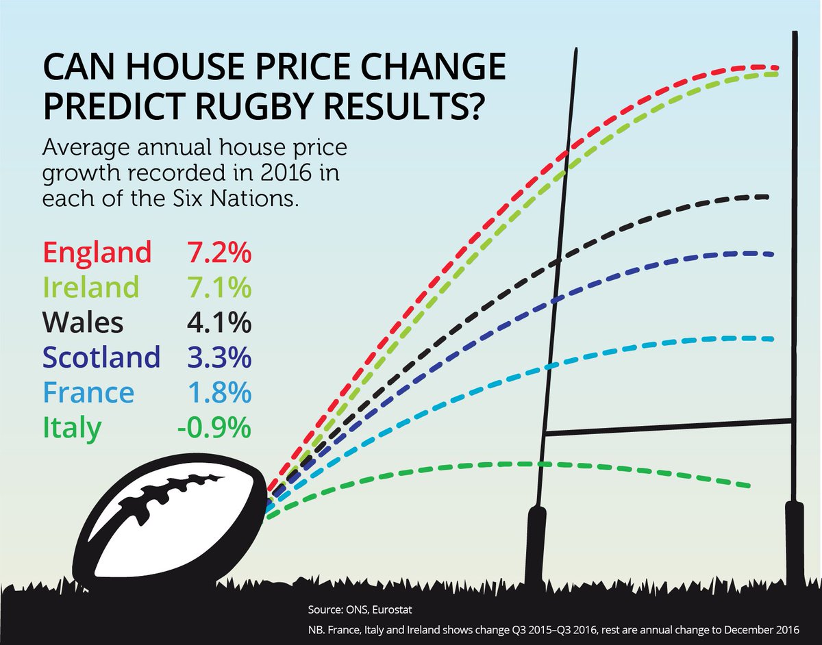 parkers_witney's tweet photo. Can #rugby results influence #property prices?? Come on #England #6nations. @witneyrfc https://t.co/PRRHr9KdAv