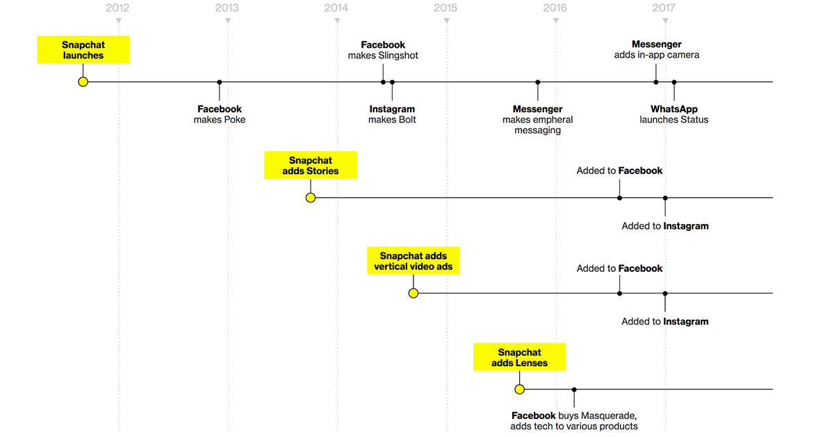 business's tweet photo. A brief history of Snapchat’s copycats https://t.co/X68kPr72JD https://t.co/ZWd4s4KLmv