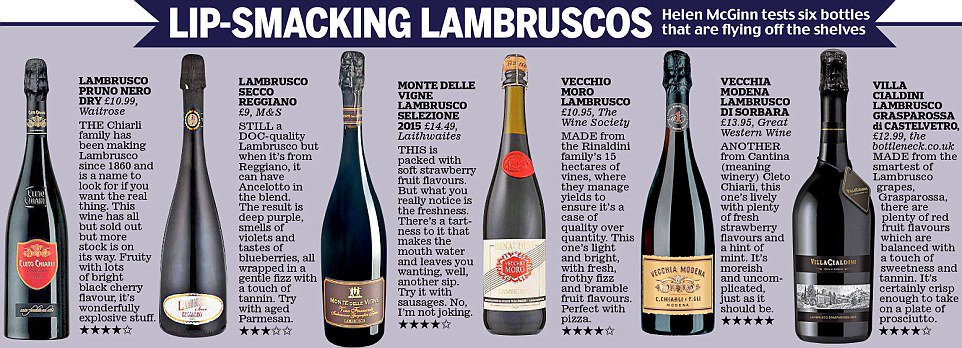 atasteofitalyIE's tweet photo. Nice to see our Lambrusco Vecchio Moro in this UK Daily Mail article https://t.co/ilzWIkZual #ItalianWine #RedSparkling #lambrusco #Ireland https://t.co/MFEiTSv9e2