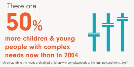 Childrens_Trust's tweet photo. There are 50% more CYP w/ complex needs now than there were in 2004 says report: https://t.co/hYhUDXBs60 #SENDdata https://t.co/xxyI7EU82K