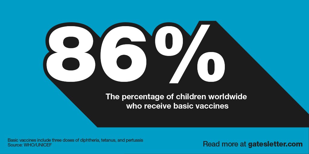 86% of children worldwide have received basic vaccines. <a href="/gatesfoundation/">Gates Foundation</a> annual letter explains: wrld.bg/Uipn309ddBX